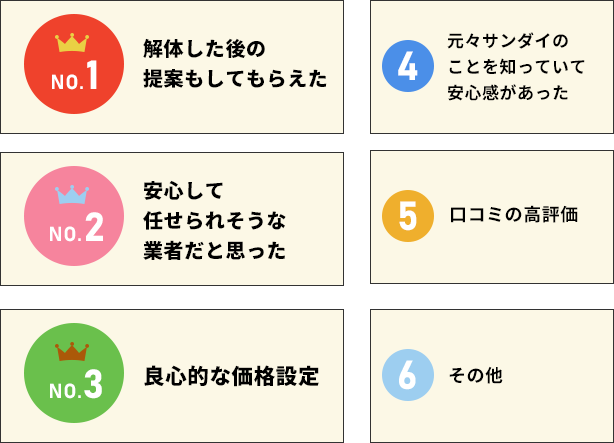サンダイの解体を選んだ理由